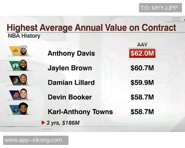 浓眉将在明年8月6日迎来4年275亿美元的提前续约机会 浓眉将在明年8月6日迎来4年275亿美元的提前续约机会